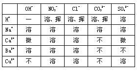 ı:	OH-	NO3-	Cl-	CO32-	SO42-
H+		ܡ	ܡ	ܡ	
Na+					
Ca2+	΢				΢
Ba2+					
Cu2+					


