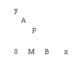 ı: y
A
 P

 0 M B x
