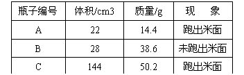 ı: ƿӱ	/cm3	/g	 
A	22	14.4	ܳ
B	28	38.6	δܳ
C	144	50.2	ܳ

