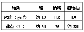 ı: 		ƾ	ֲ
ܶȣg/m3	Լ1.3	0.8	0.9
е㣨棩	Լ50	75	Լ280

