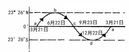 从南回归线向南北递减 c.从赤道向南北递减 d.从南纬30°向南