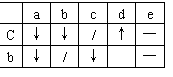 ı:	a	b	c	d	e
C			/		
b		/		

