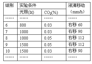 ı: 	ʵ	Һƶ
mm/h
	(lx)	CO2(%)	
			
6	800	0.03	60
7	1000	0.03	90
8	1000	0.05	112
9	1500	0.05	112
10	1500	0.03	90
			

