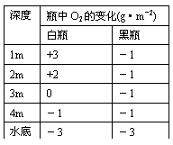 ı: 	ƿO2ı仯(g•m2)
	ƿ	ƿ
1m	+3	1
2m	+2	1
3m	0	1
4m	1	1
ˮ	3	3


