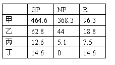 ı:	GP	NP	R
	464.6	368.3	96.3
	62.8	44	18.8
	12.6	5.1	7.5
	14.6	0	14.6

