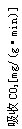 ı: CO2[mg/(g•min)]