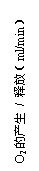 ı: O2Ĳ / ͷţml/min