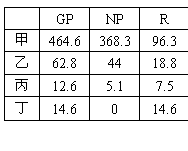 ı:	GP	NP	R
	464.6	368.3	96.3
	62.8	44	18.8
	12.6	5.1	7.5
	14.6	0	14.6

