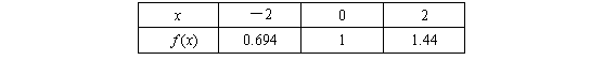 ı: x	2	0	2
f (x)	0.694	1	1.44


