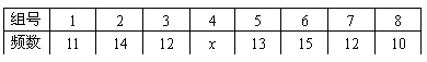 ı: 	1	2	3	4	5	6	7	8
Ƶ	11	14	12	x	13	15	12	10

